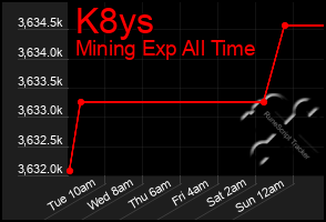 Total Graph of K8ys