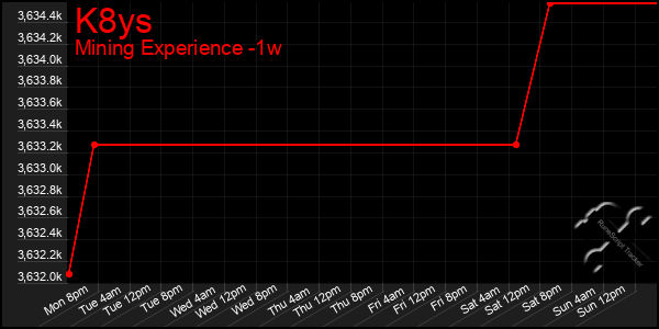 Last 7 Days Graph of K8ys