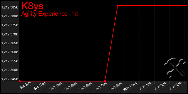 Last 24 Hours Graph of K8ys
