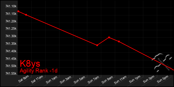 Last 24 Hours Graph of K8ys