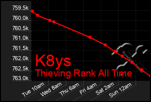 Total Graph of K8ys