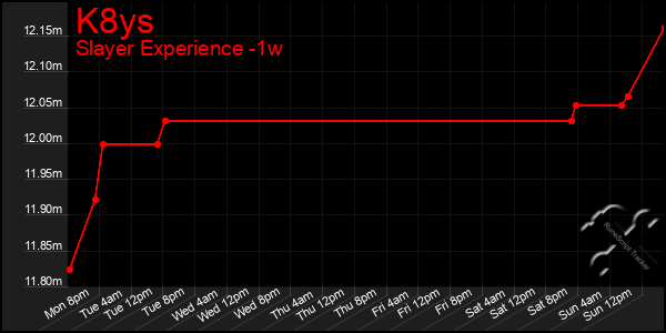 Last 7 Days Graph of K8ys