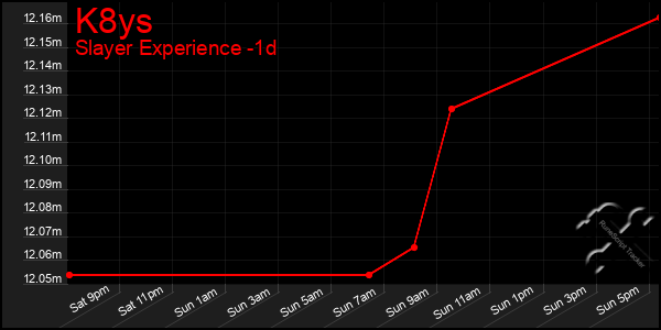 Last 24 Hours Graph of K8ys