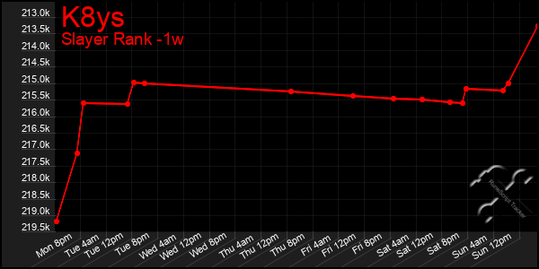 Last 7 Days Graph of K8ys