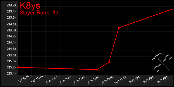 Last 24 Hours Graph of K8ys