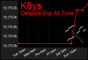 Total Graph of K8ys