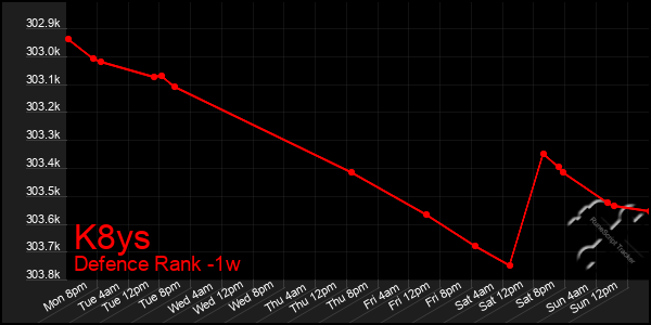 Last 7 Days Graph of K8ys