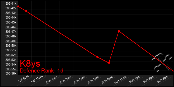 Last 24 Hours Graph of K8ys