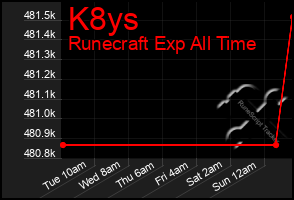 Total Graph of K8ys
