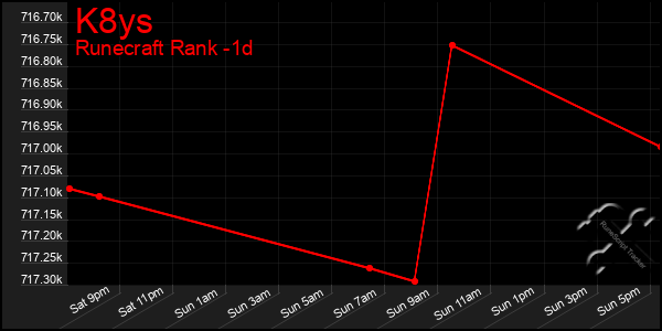 Last 24 Hours Graph of K8ys