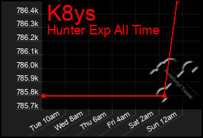 Total Graph of K8ys