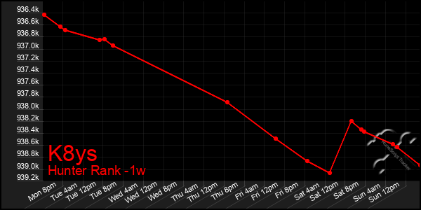 Last 7 Days Graph of K8ys