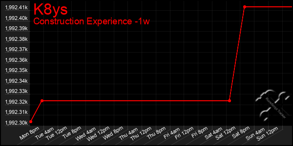 Last 7 Days Graph of K8ys