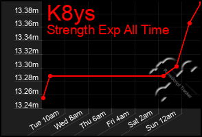 Total Graph of K8ys