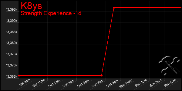 Last 24 Hours Graph of K8ys
