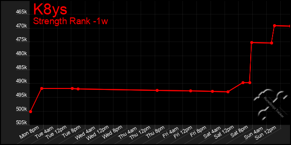 Last 7 Days Graph of K8ys