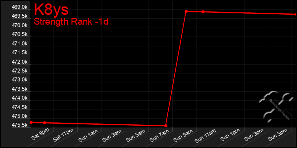 Last 24 Hours Graph of K8ys