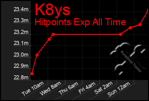Total Graph of K8ys