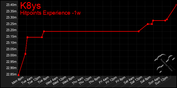 Last 7 Days Graph of K8ys