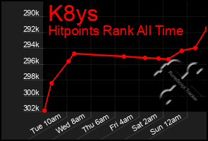Total Graph of K8ys