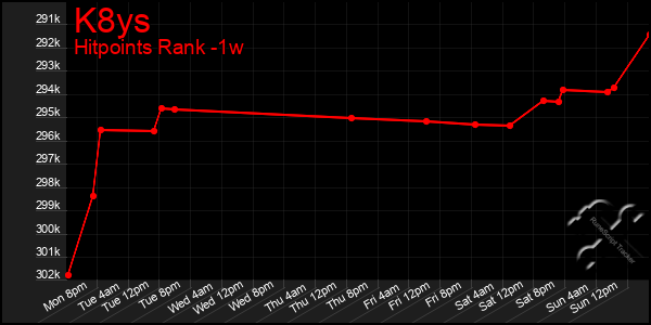 Last 7 Days Graph of K8ys