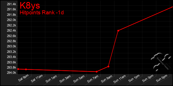Last 24 Hours Graph of K8ys