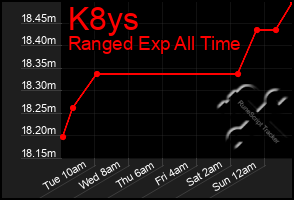 Total Graph of K8ys