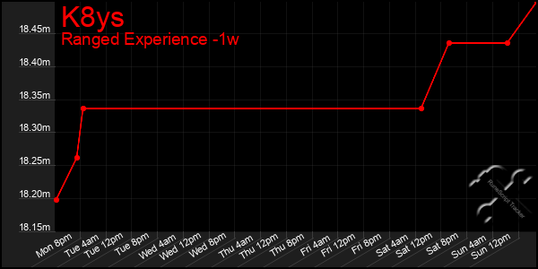 Last 7 Days Graph of K8ys