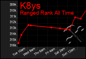 Total Graph of K8ys