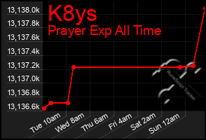 Total Graph of K8ys