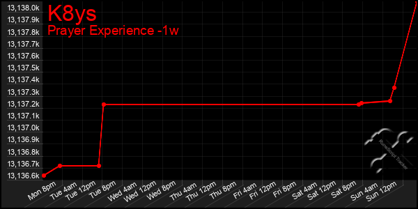 Last 7 Days Graph of K8ys