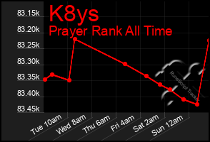 Total Graph of K8ys
