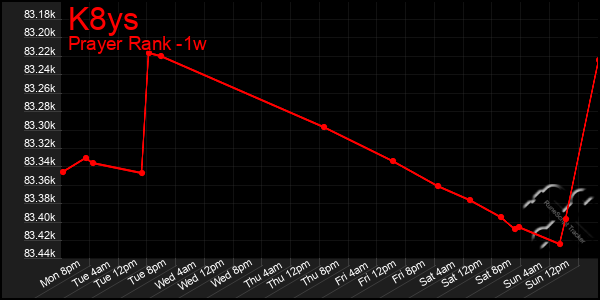 Last 7 Days Graph of K8ys