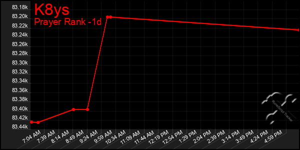 Last 24 Hours Graph of K8ys