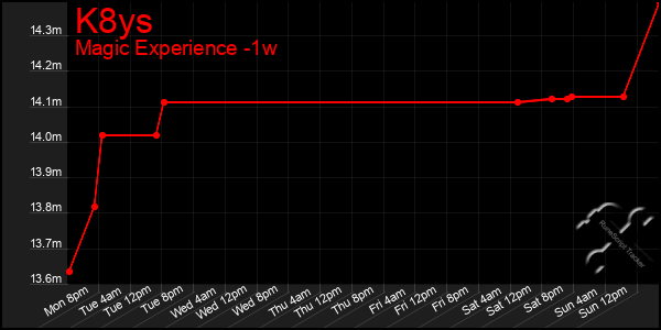 Last 7 Days Graph of K8ys
