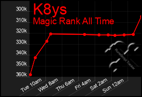 Total Graph of K8ys