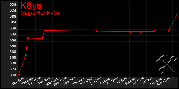 Last 7 Days Graph of K8ys