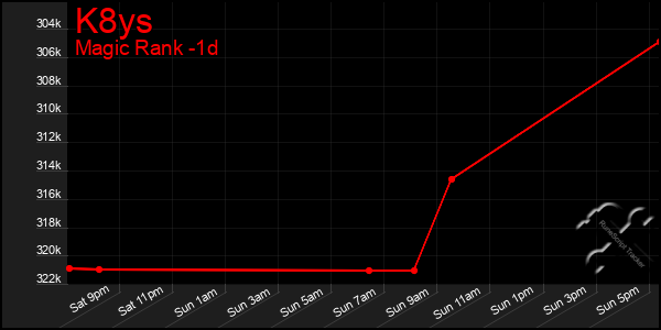 Last 24 Hours Graph of K8ys