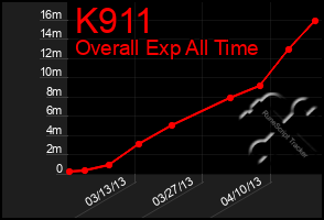 Total Graph of K911