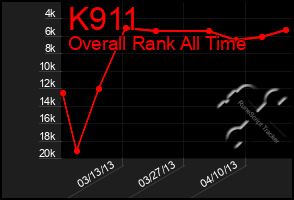 Total Graph of K911
