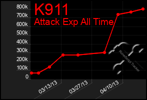 Total Graph of K911