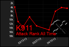 Total Graph of K911