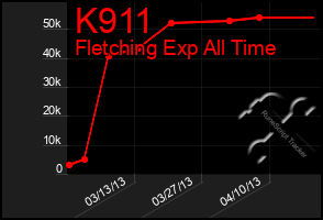 Total Graph of K911