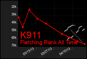 Total Graph of K911