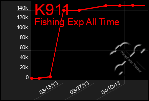 Total Graph of K911