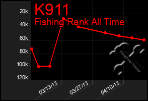 Total Graph of K911