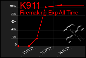 Total Graph of K911