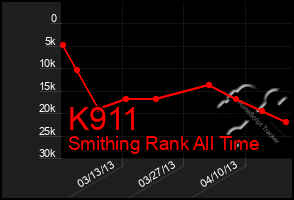 Total Graph of K911