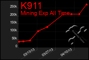 Total Graph of K911