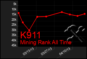 Total Graph of K911